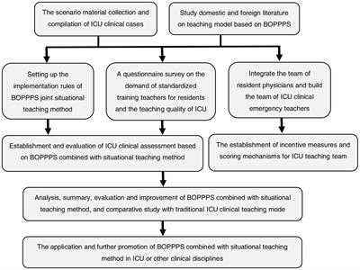 Practical exploration of BOPPPS model combined with situational teaching method in clinical training of intensive medicine: novel pedagogy and perception